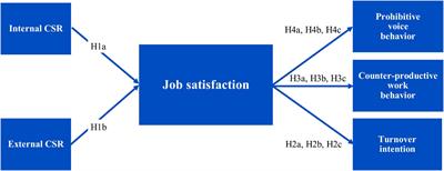 Linking Corporate Social Responsibility to Workplace Deviant Behaviors: Mediating Role of Job Satisfaction